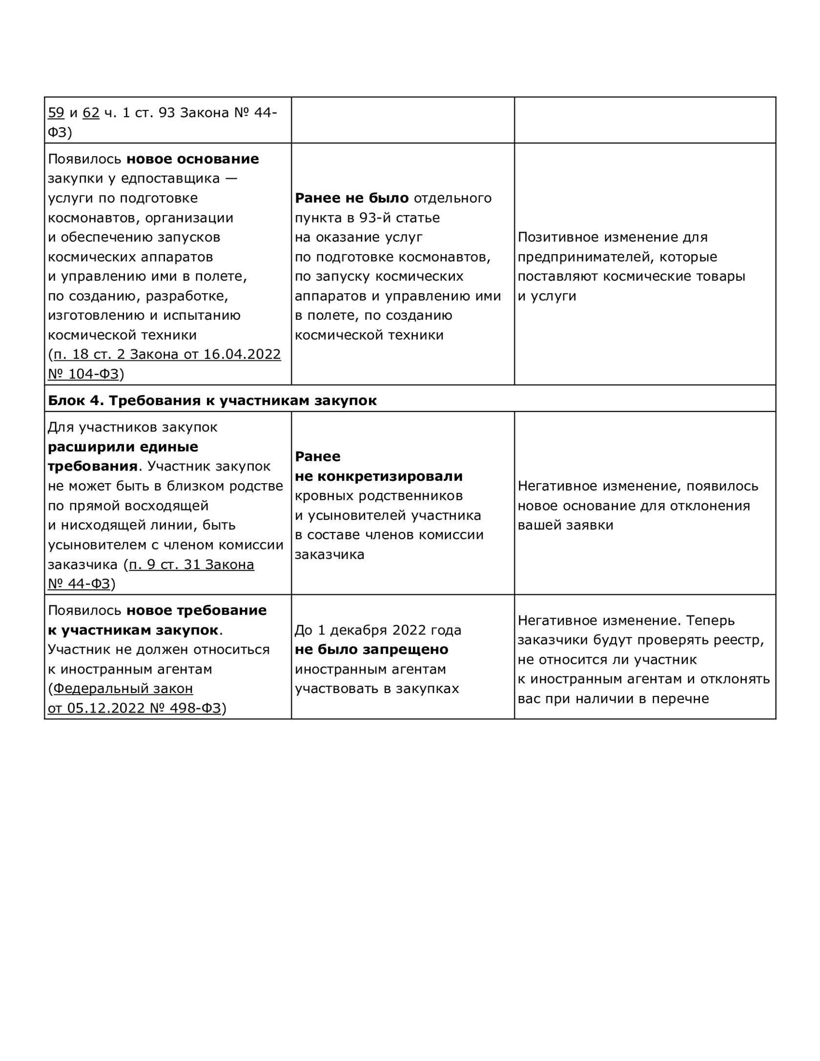 Актуальные изменение для участников тендеров 2023