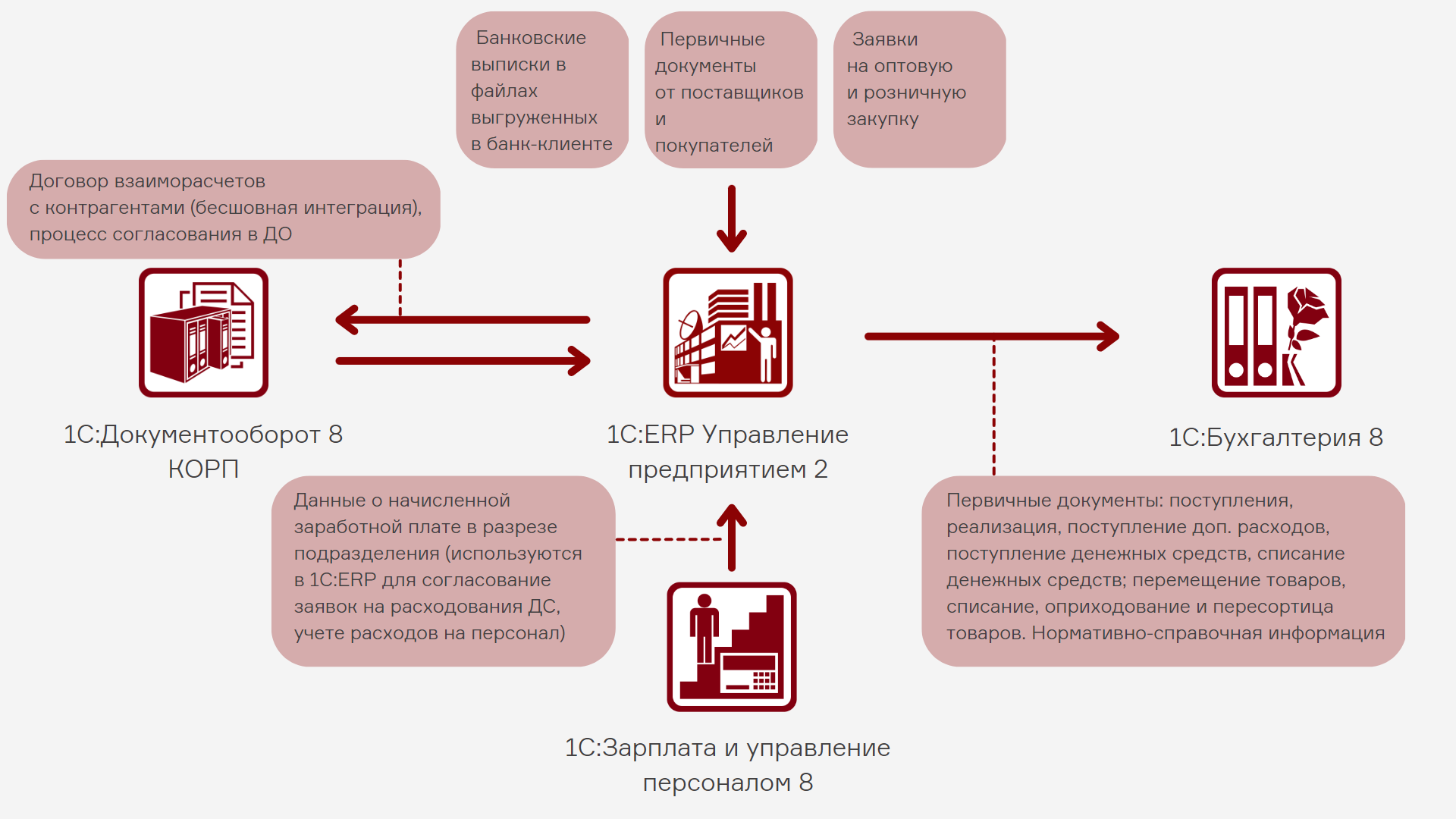 Дорожная карта внедрения 1с документооборот