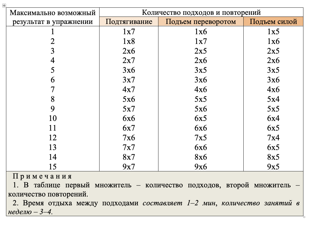 Рекомендации по развитию силы