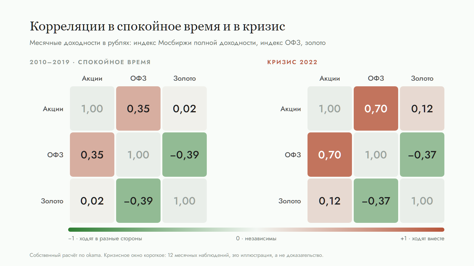 Таблица корреляций акций, ОФЗ и золота в 2010–2019 и в кризис 2022 года