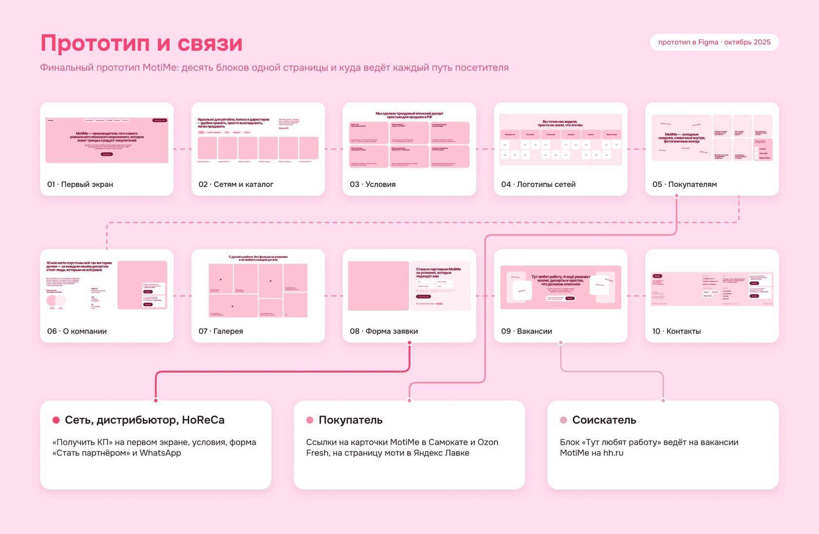 Прототип сайта MotiMe: десять блоков лендинга и пути посетителей к заявке, маркетплейсам и вакансиям