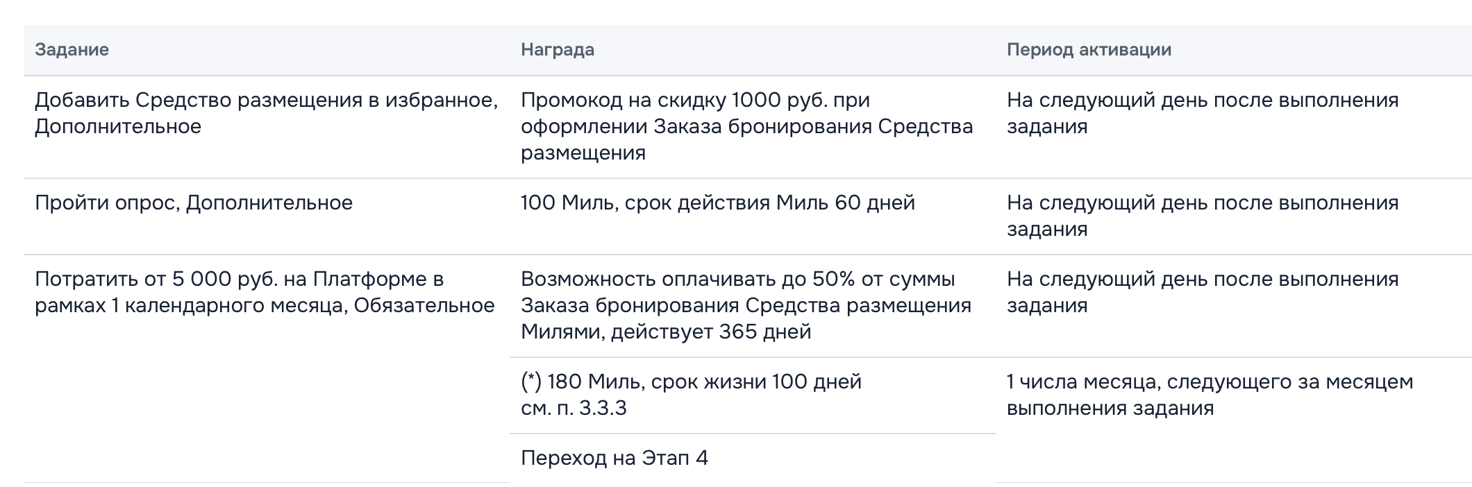 Задания и награды 3 этапа Мильного приключения Озон Тревел
