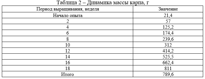 Динамика массы карпа, г