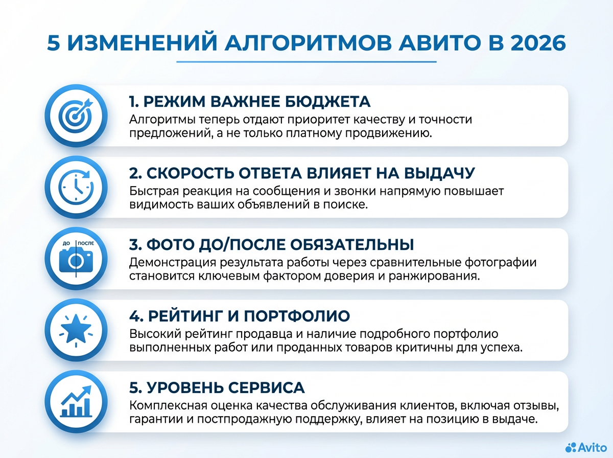 5 изменений алгоритмов Авито в 2026 году — релевантность, скорость ответа, фото до и после, рейтинг, уровень сервиса