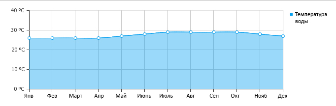Температура воды в доминиканской республике