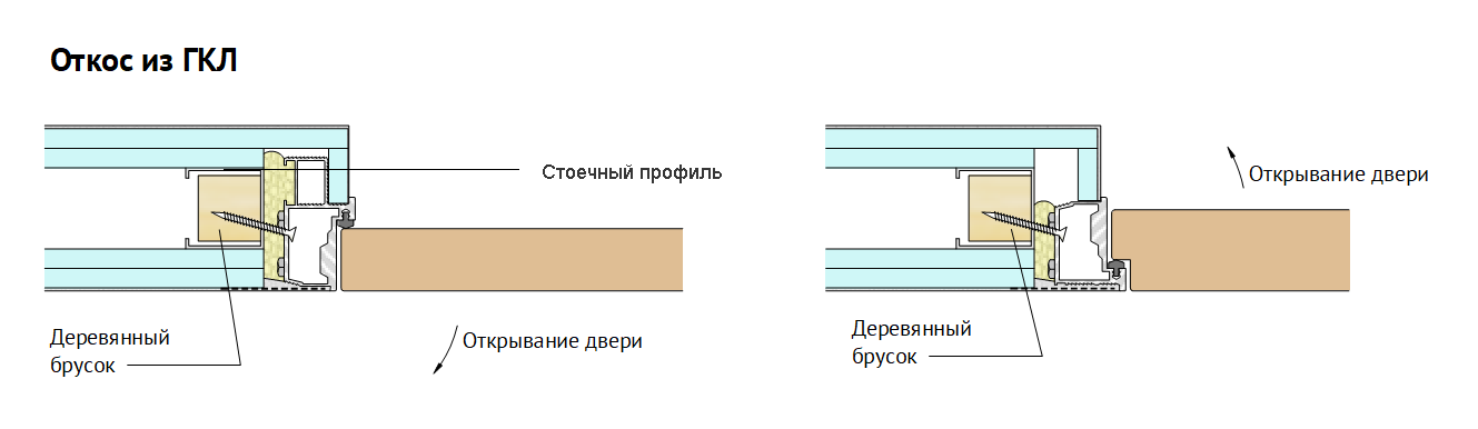 Возводим перегородки и дверные проёмы из гипсокартона своими руками