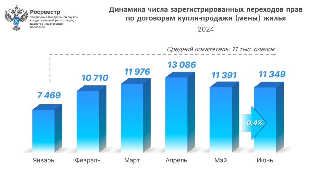 Вторичный рынок Москвы стабилизировался - Пресс-релиз Управления Росреестра  по Москве