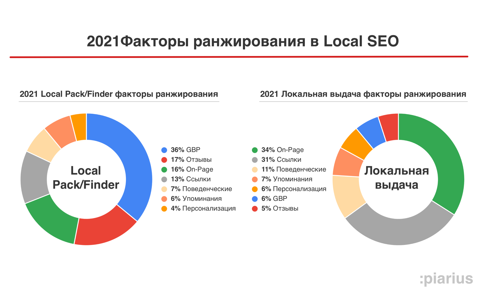 7 факторов ранжирования в Google Business Profile и как продвинуть Вашу  организацию в картах Google в 2022