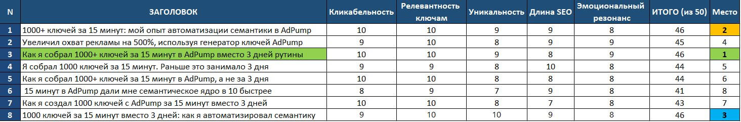 таблица 1 этапа Тестирование названий среди ИИ GPT