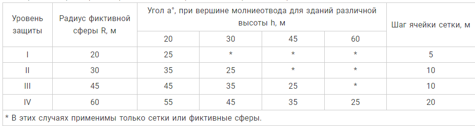 Основной нормативный документ регламентирующие выбор и устройство молниезащиты