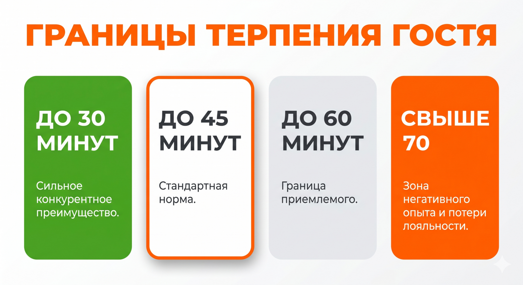 Шкала лояльности клиентов в зависимости от времени доставки еды ресторанного e-commerce.
