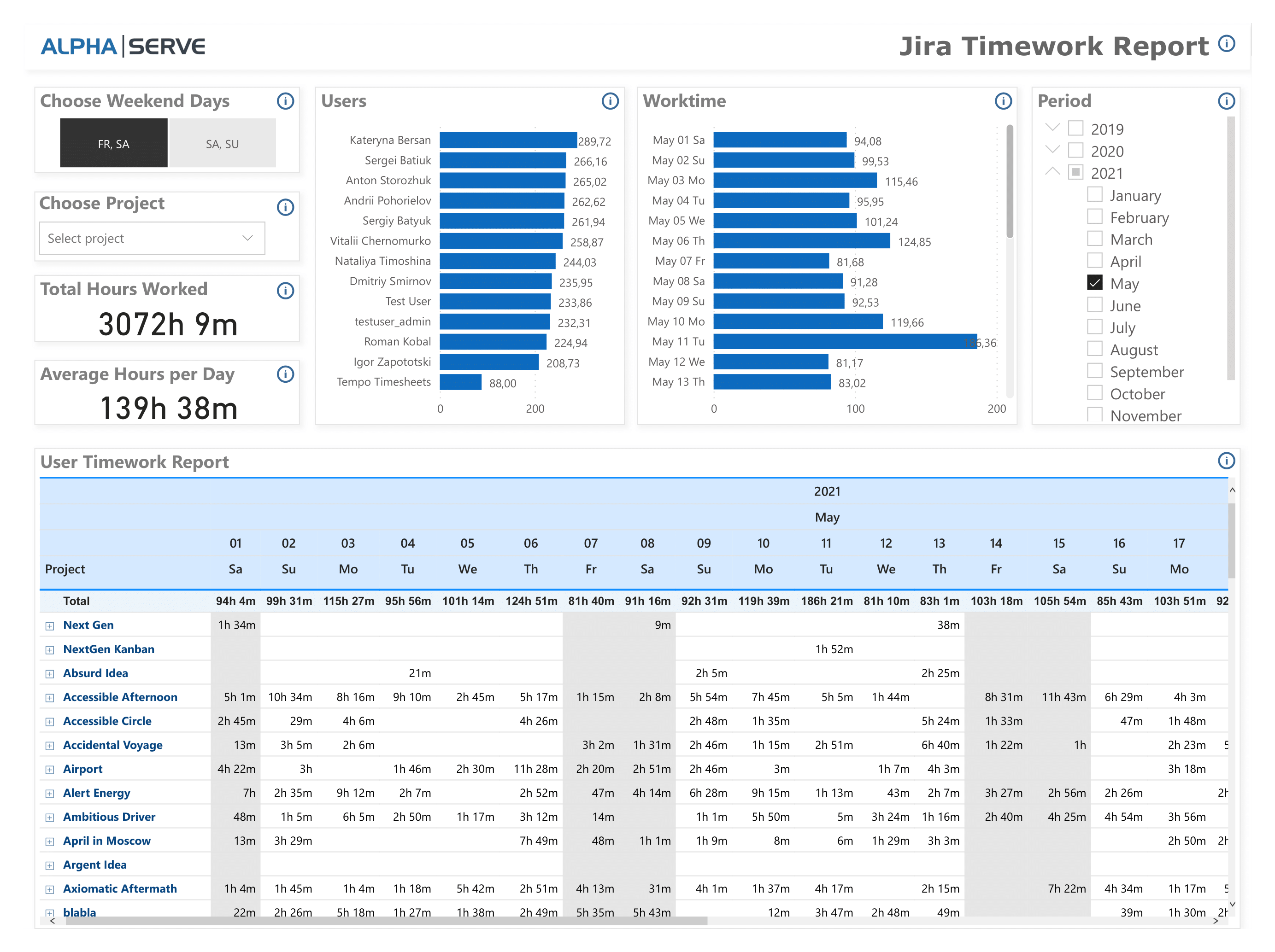 Alpha Serve Releases Power Bi Dashboard Templates In Power Bi Connector For Jira