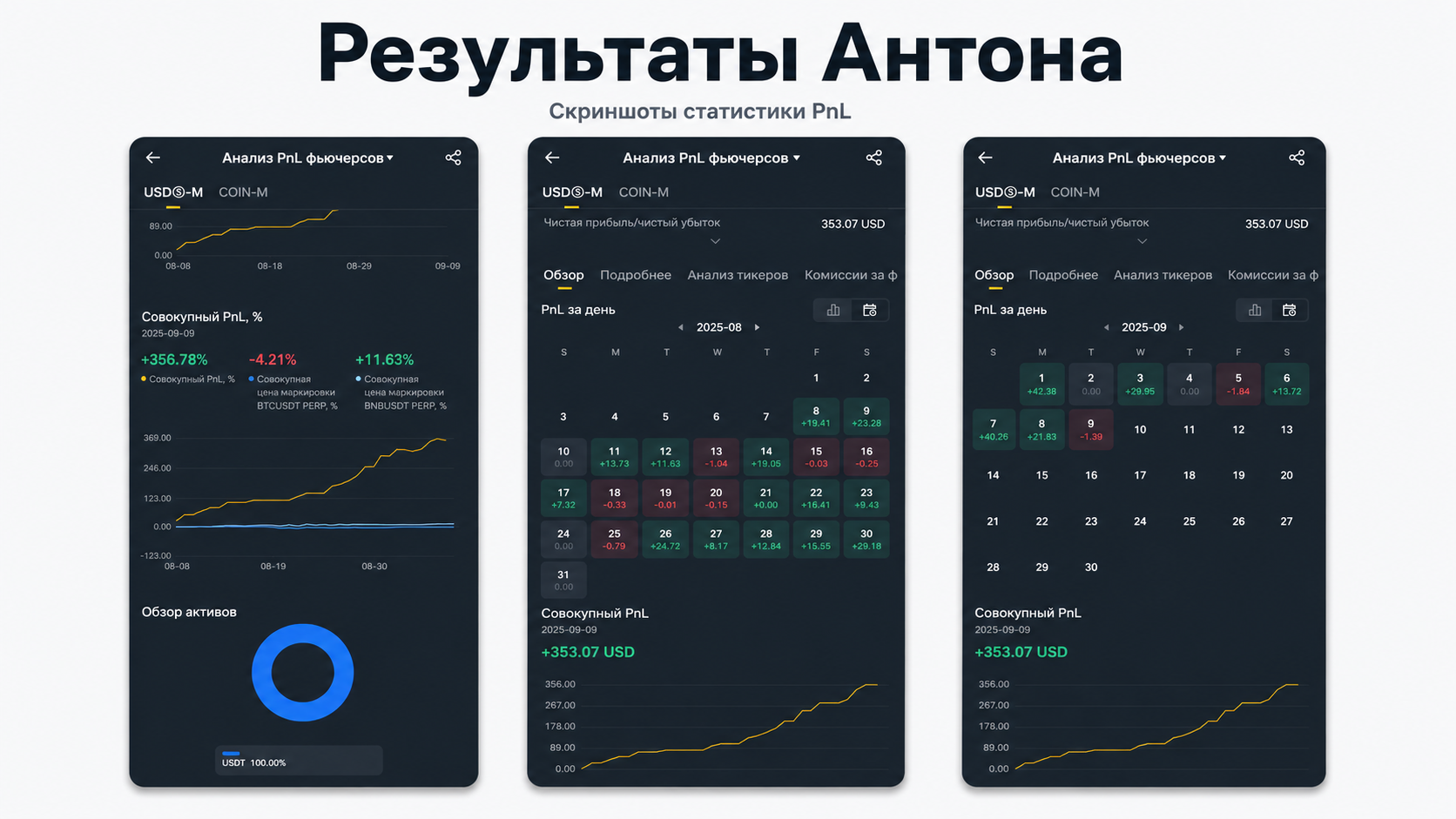 Результаты ученика Антона после обучения у Дмитрия Красильникова: статистика PnL по фьючерсам и пример системной торговли криптовалютой
