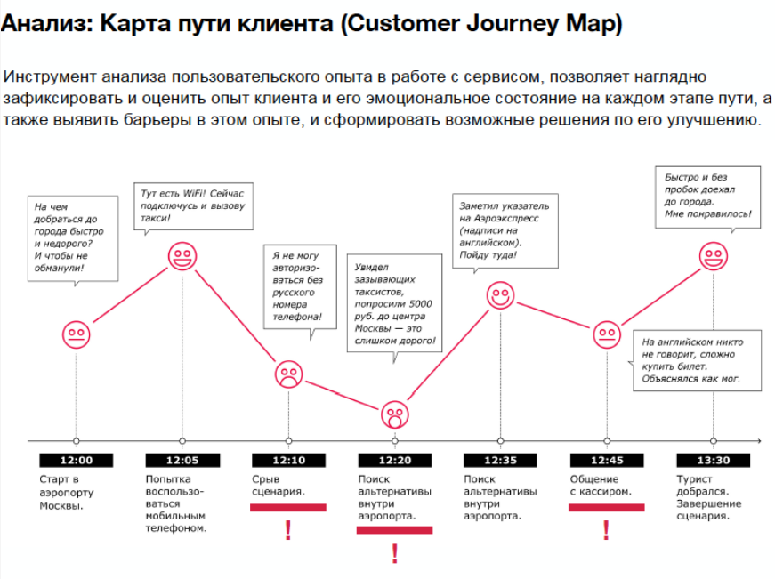 Карта клиентского пути государственной услуги. Путь клиента customer Journey Map.