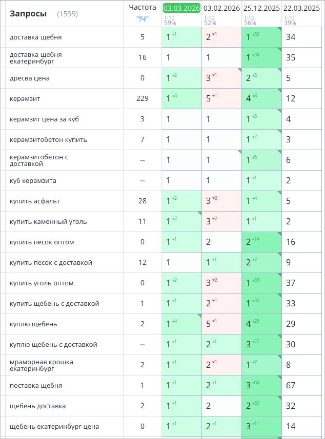 Трекер 1 599 запросов, Екатеринбург: топ-10 39% 22.03.2025 и 59% 03.03.2026