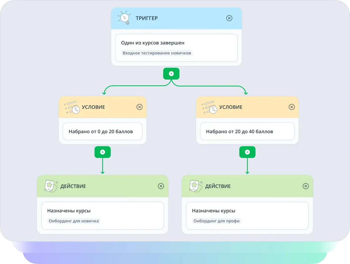 Автоматизация обучения сотрудников на платформе Teachbase