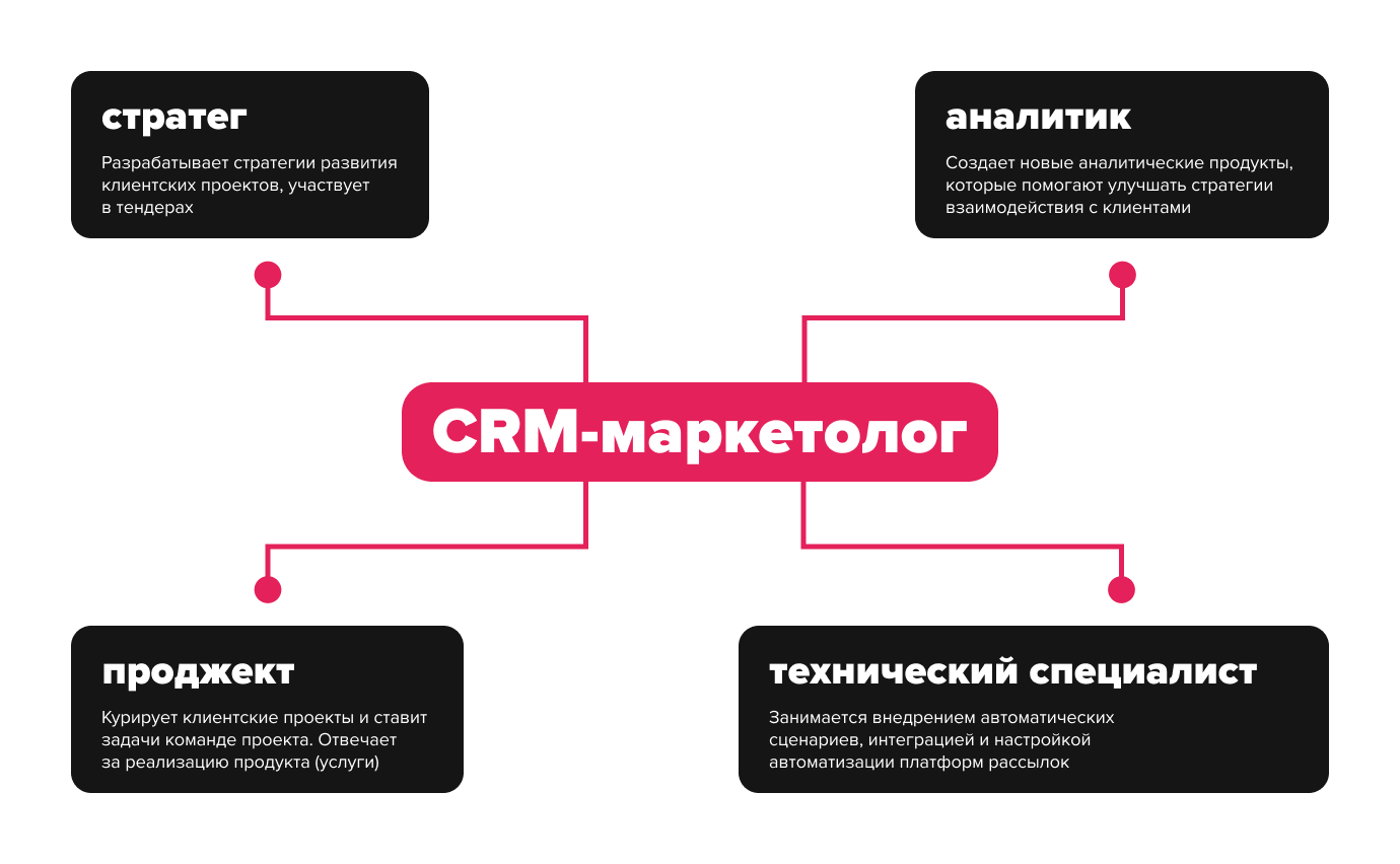 Диджитал маркетолог обязанности