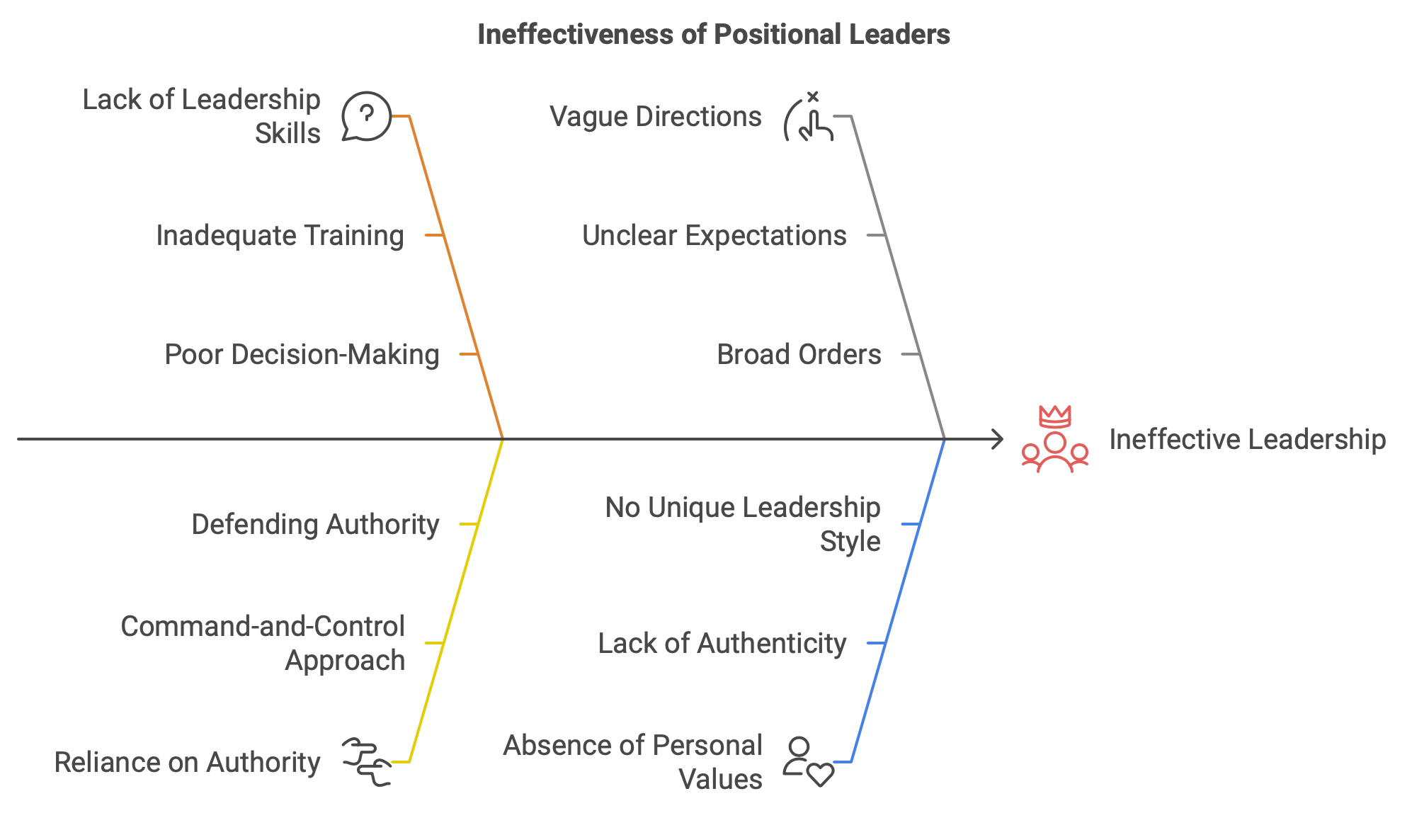 Ineffectiveness of Positional Leaders