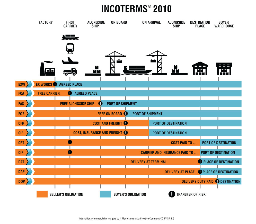 Зачем Нужен Инкотермс 2010 И Как С Ним Работать