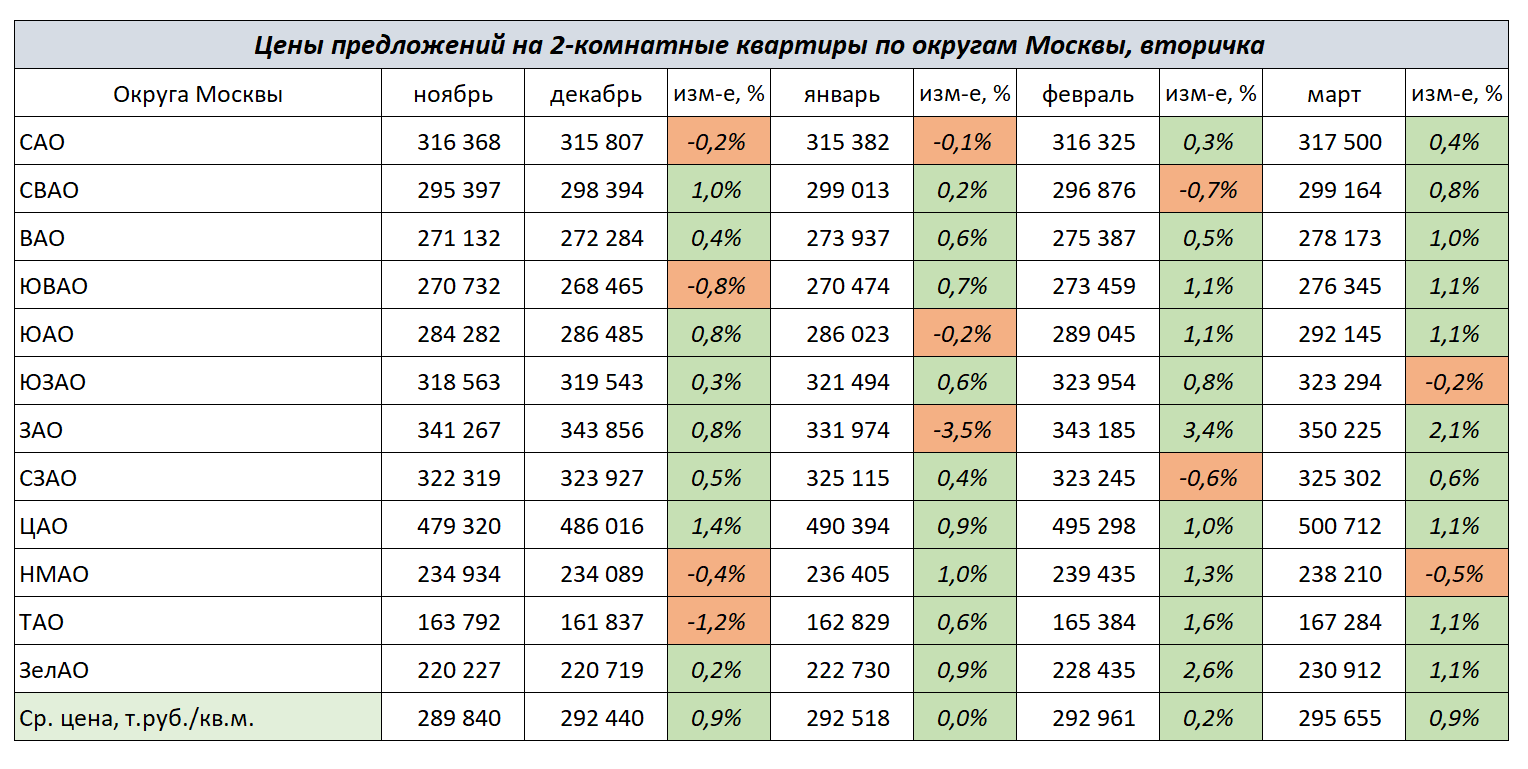 Изменение цен на 2-комнатные квартиры по округам Москвы с ноября 2023 г. по январь 2024 г.