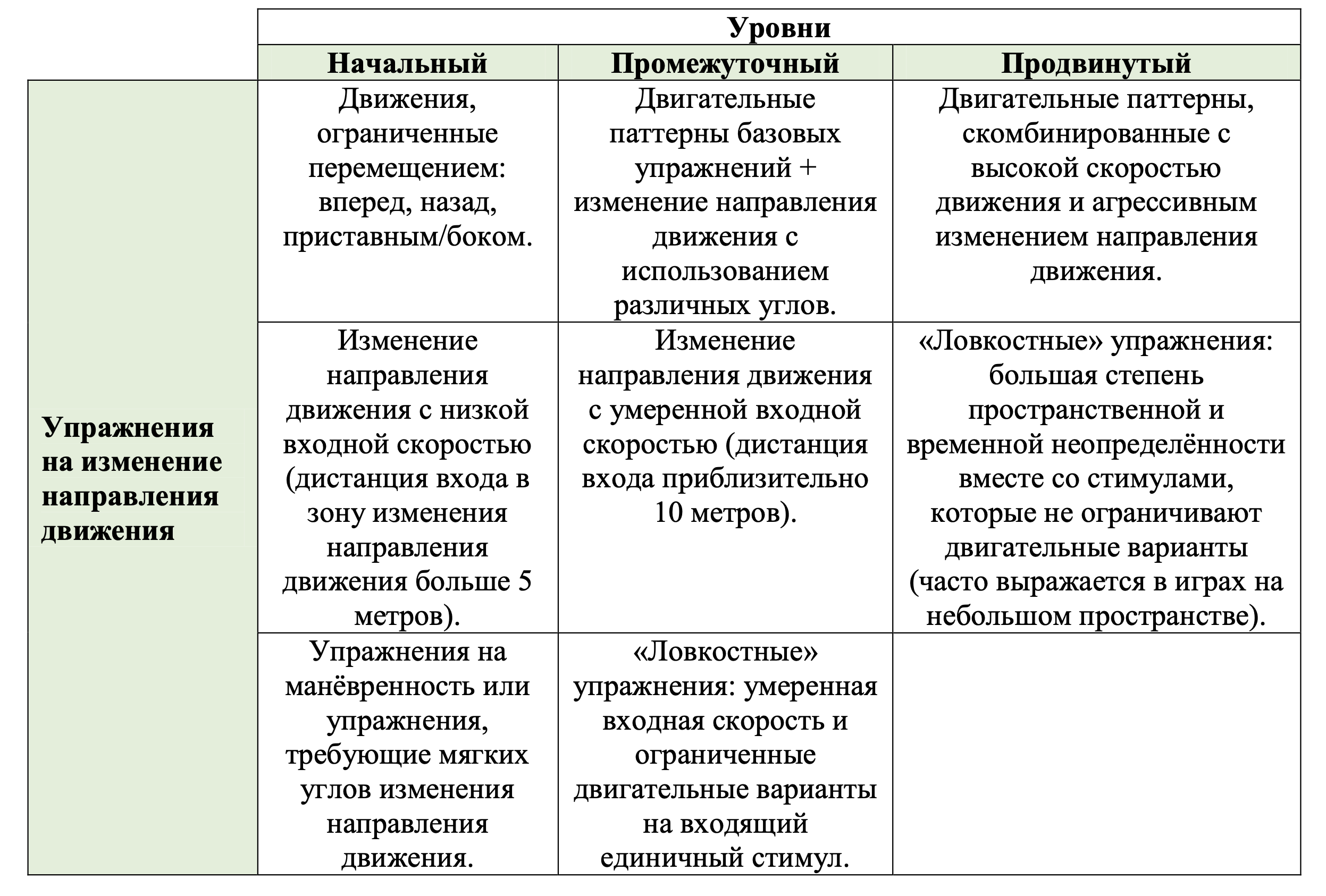 Тренировка Ловкости