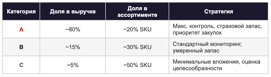Таблица ABC-анализа: категория A — 80% выручки, 20% SKU; B — 15% выручки, 30% SKU; C — 5% выручки, 50% SKU