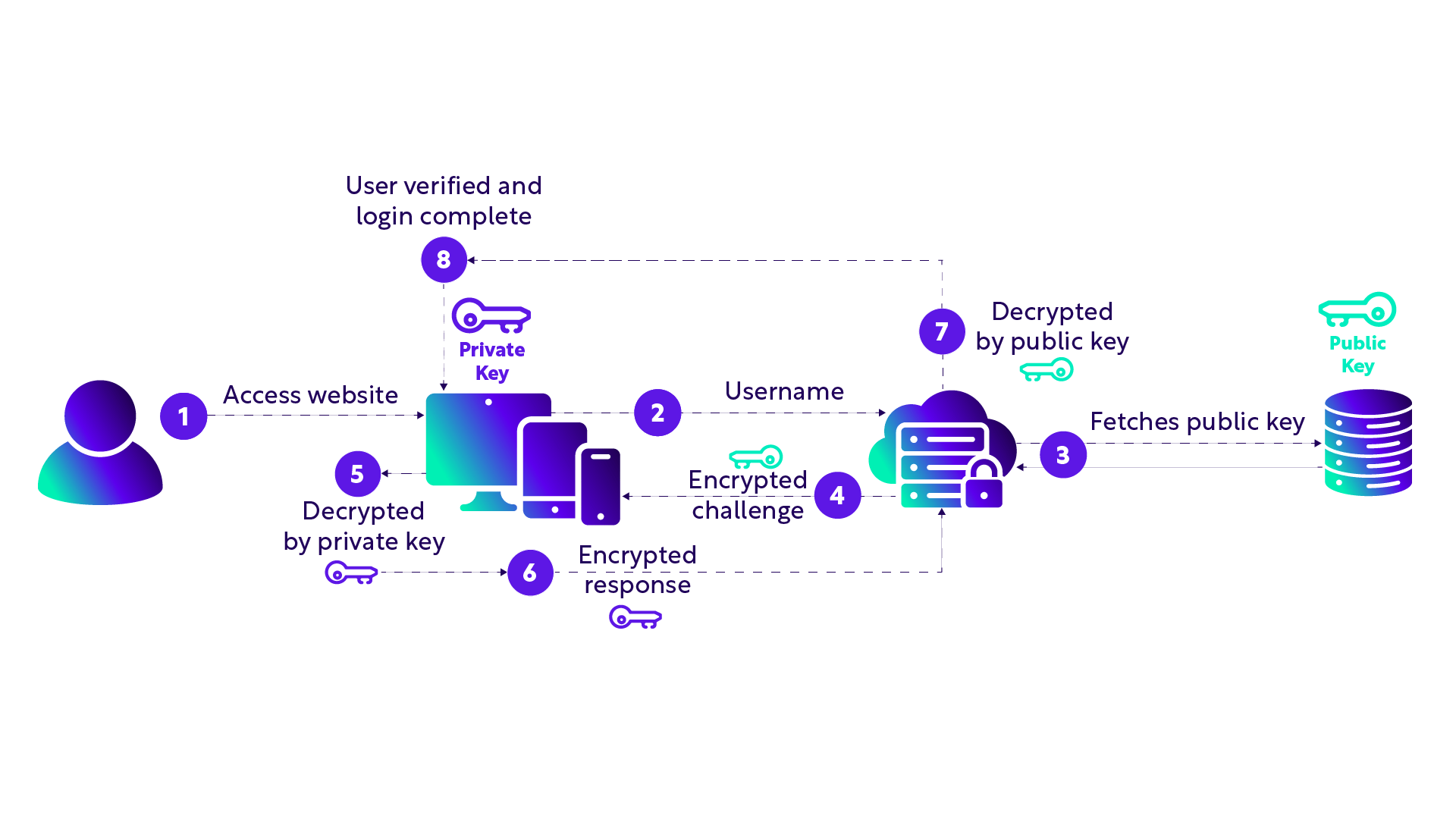 Как работает авторизация по Passkey