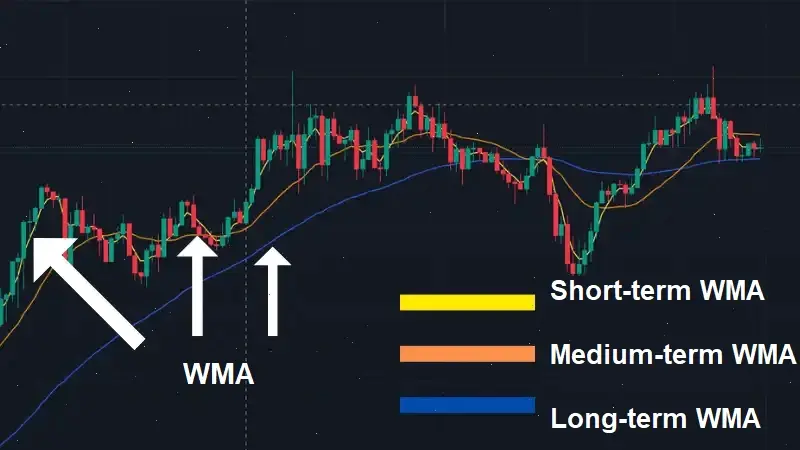 indicators wma