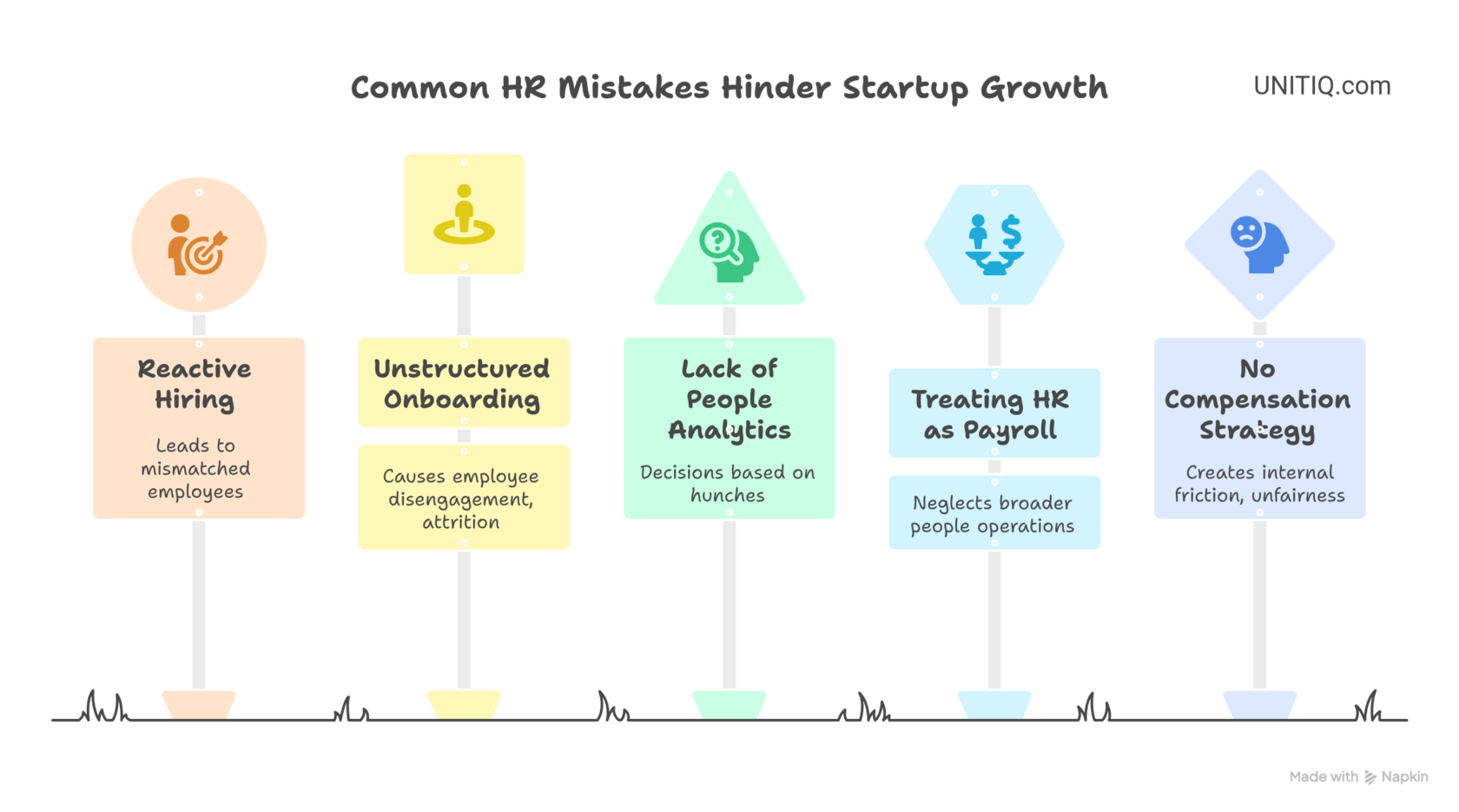 Infographic showing the five most common HR mistakes that hinder startup growth: reactive hiring that leads to mismatched employees, unstructured onboarding causing disengagement and attrition, lack of people analytics resulting in decisions based on hunches, treating HR as just payroll which neglects broader people operations, and no compensation strategy creating internal friction and unfairness. Designed for startup founders and HR leaders, the graphic highlights how poor HR practices damage retention, culture, and scalability.