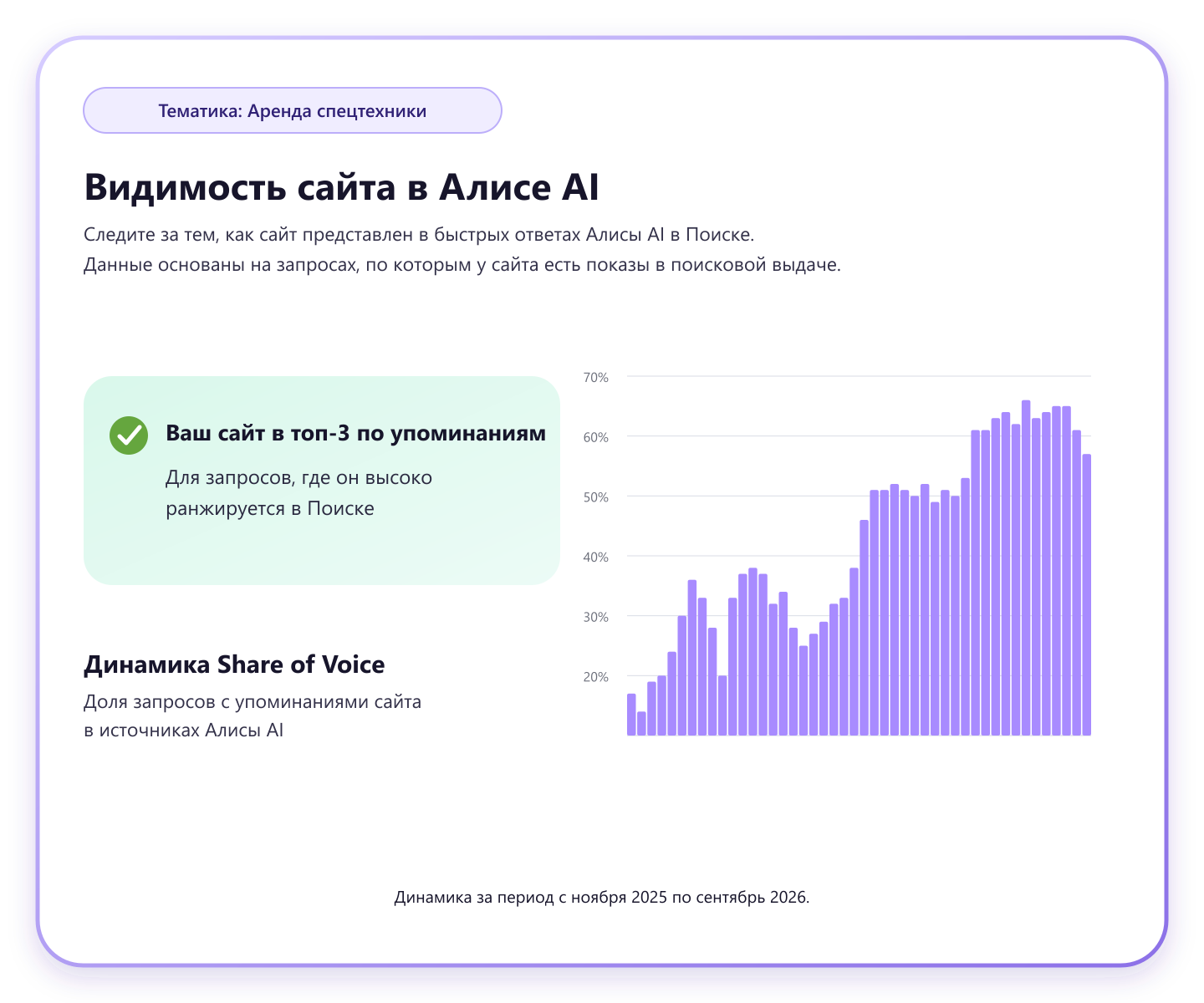 Динамика Share of Voice МСТ RENT в Алисе AI