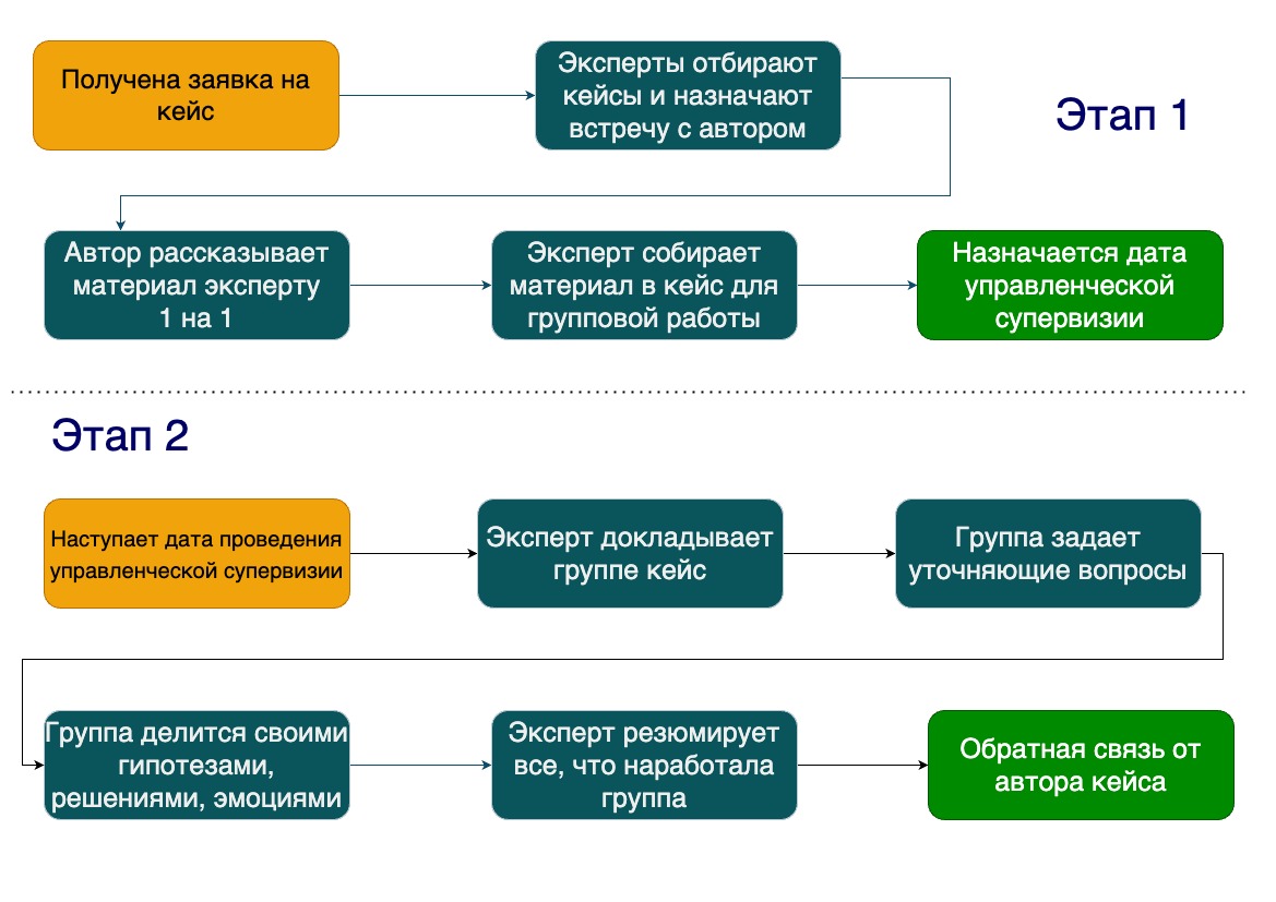 Управленческие супервизии