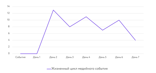 График роста и спада популярности контента