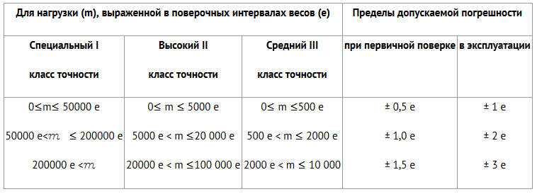 Допустимая погрешность весов автомобильных