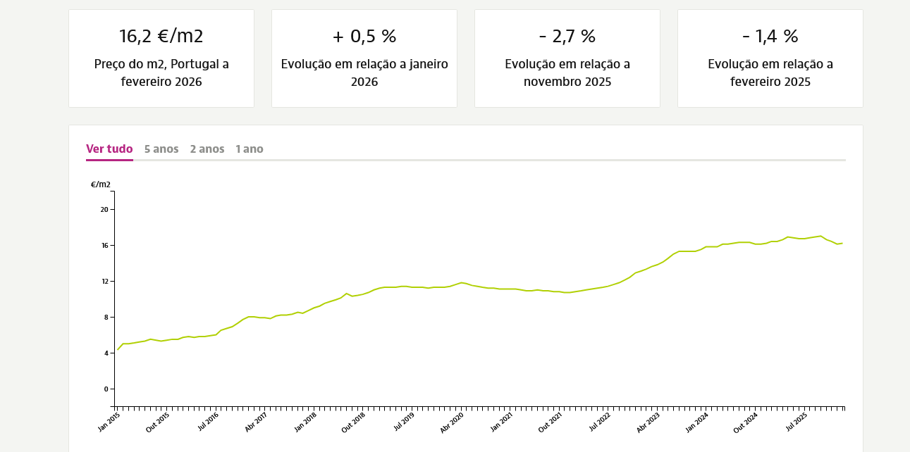 аренда недвижимости в Португалии