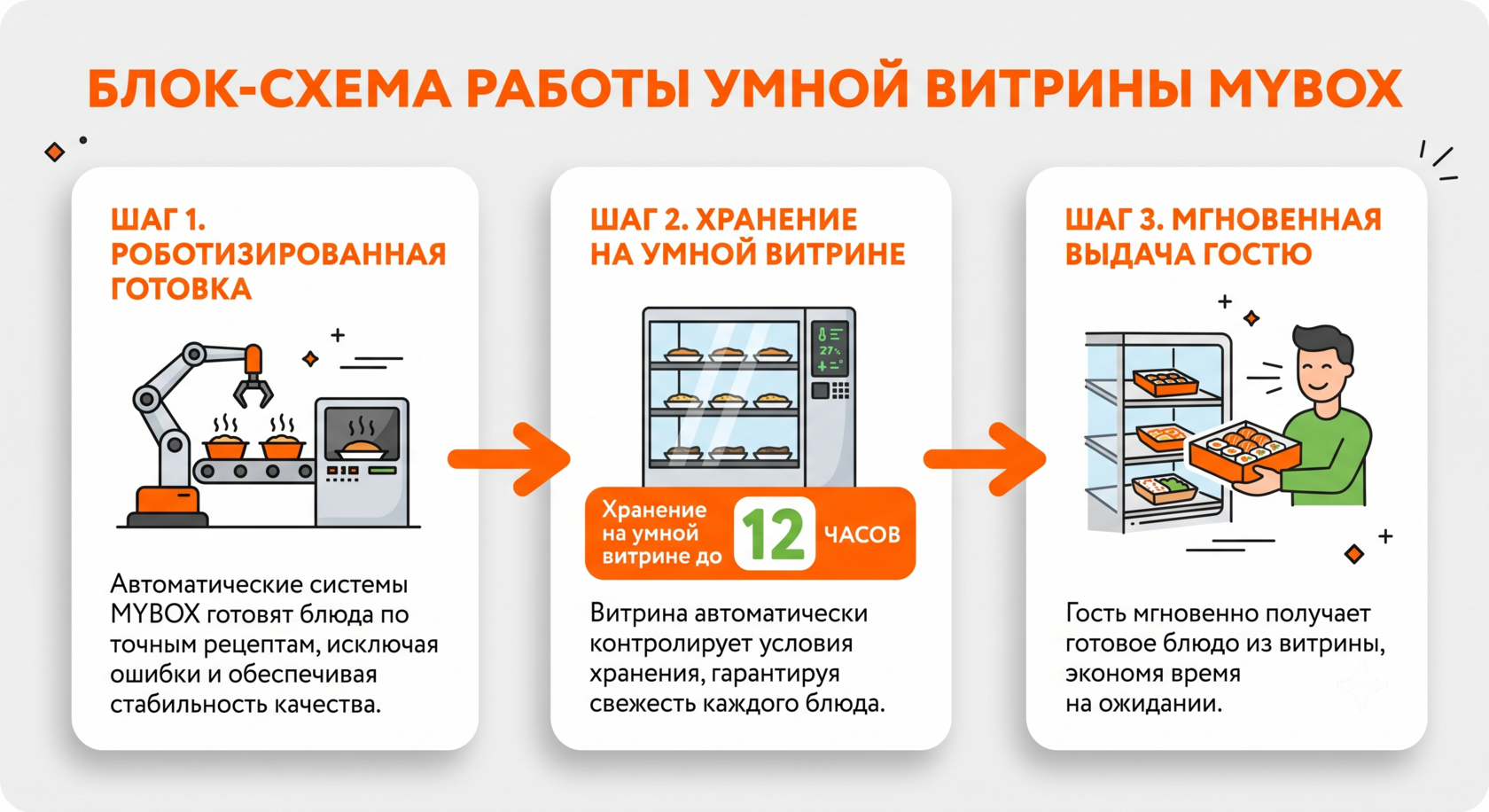 Схема работы умной витрины и системы сохранения свежести блюд в MYBOX