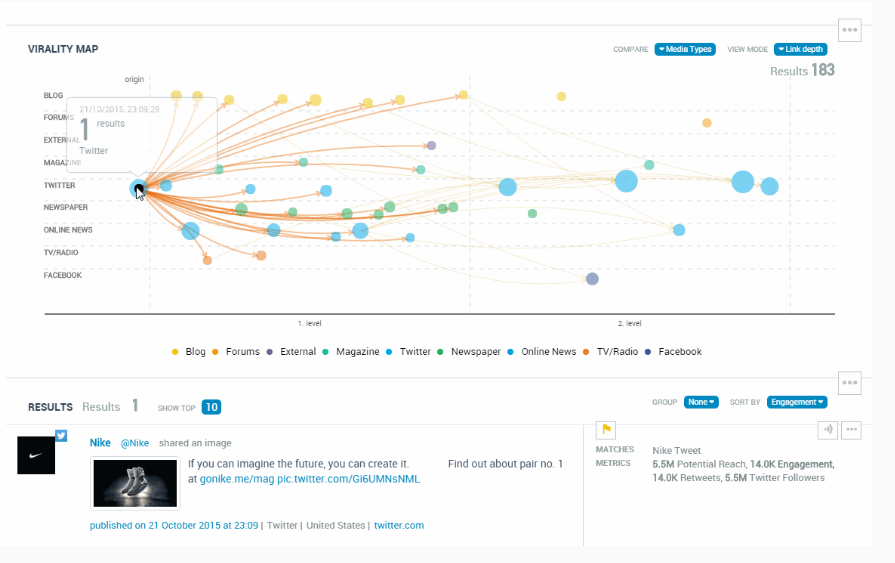 How to measure an influencer marketing campaign