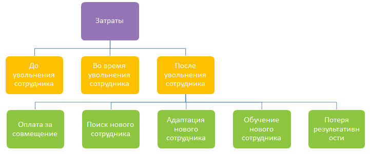 Проект по снижению текучести персонала