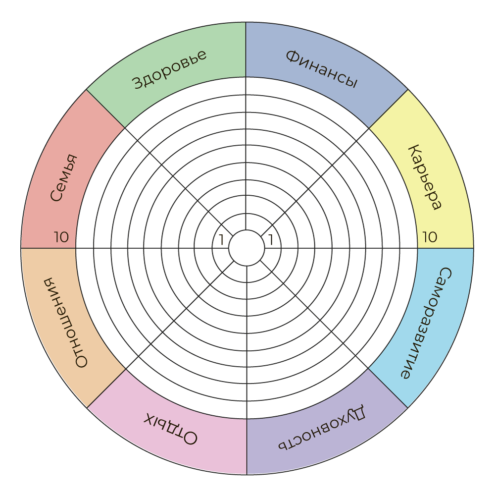 7 кругов отношений. КЖБ колесо жизненного баланса. Колесо жизненного баланса 8 сфер. Колесо жизненного баланса Блиновская. Сферы жизни человека колесо жизненного баланса.