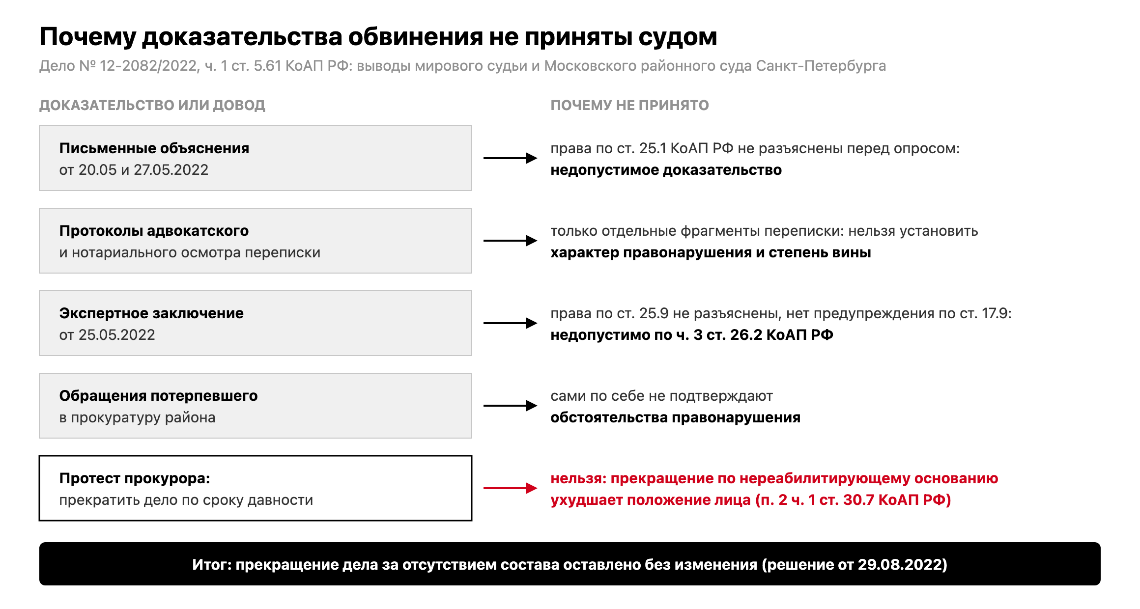 Схема: четыре доказательства обвинения по делу № 12-2082/2022 и причины, по которым суд их не принял; протест прокурора о прекращении по сроку давности отклонен по п. 2 ч. 1 ст. 30.7 КоАП РФ