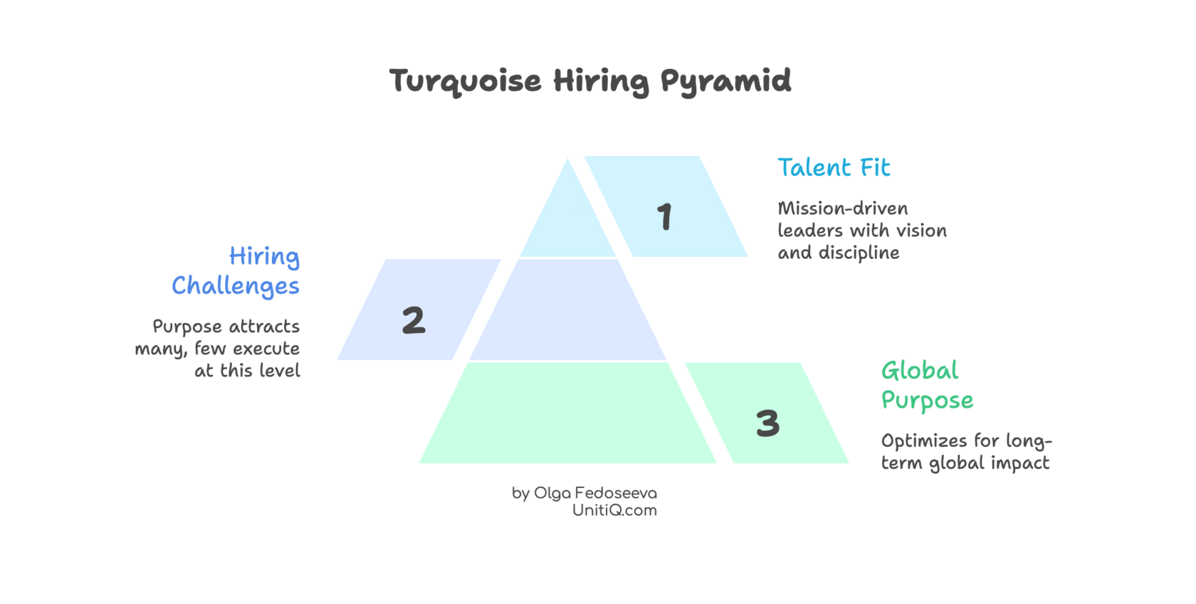 Turquoise-stage hiring pyramid highlighting mission-driven talent, global purpose, and the challenge of attracting operators who can execute at scale.