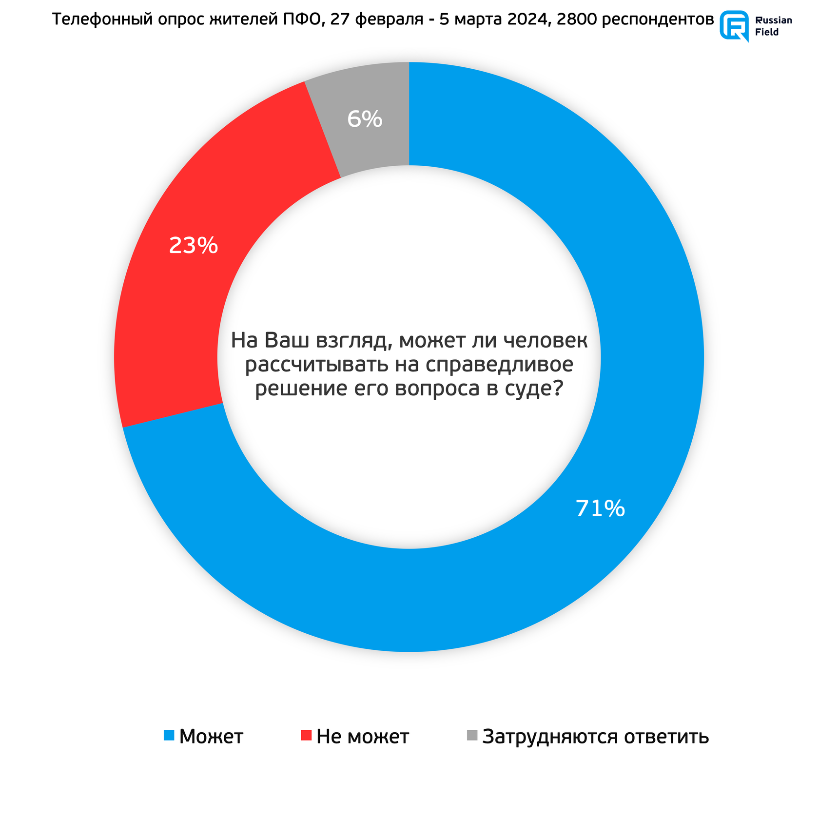 Отношение к судебной системе. Опрос в Приволжском федеральном округе