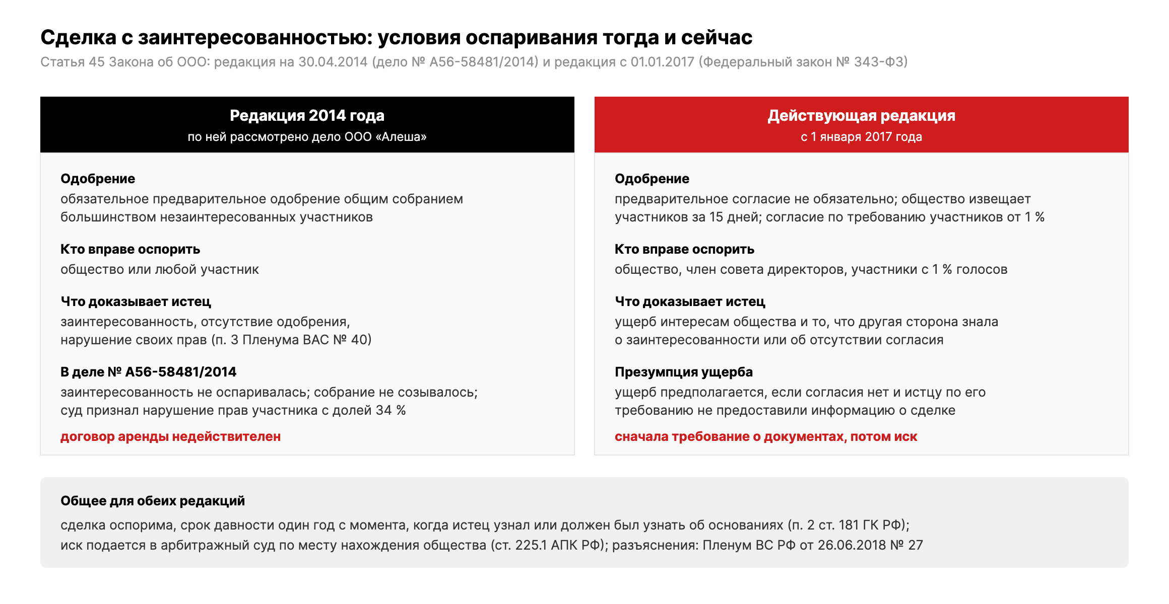 Условия оспаривания сделки с заинтересованностью: редакция 2014 года и действующая редакция ст. 45 Закона об ООО, срок давности один год