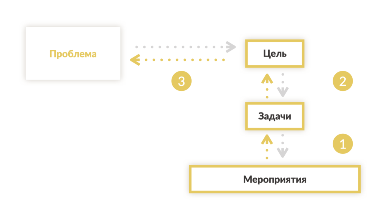 Модуль 2. Урок 11. Обратная логика проекта