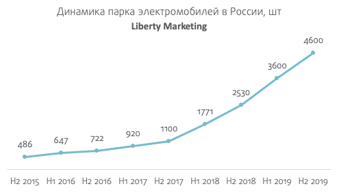 Объем рынка электромобилей