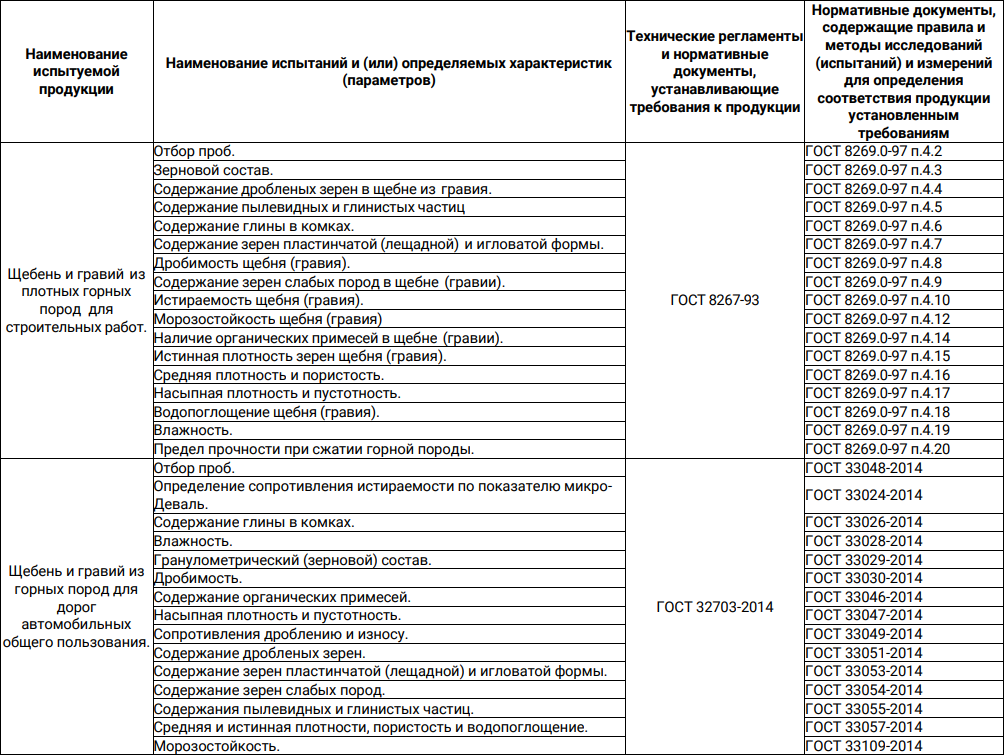 Гост щебень дробимость испытания 2014