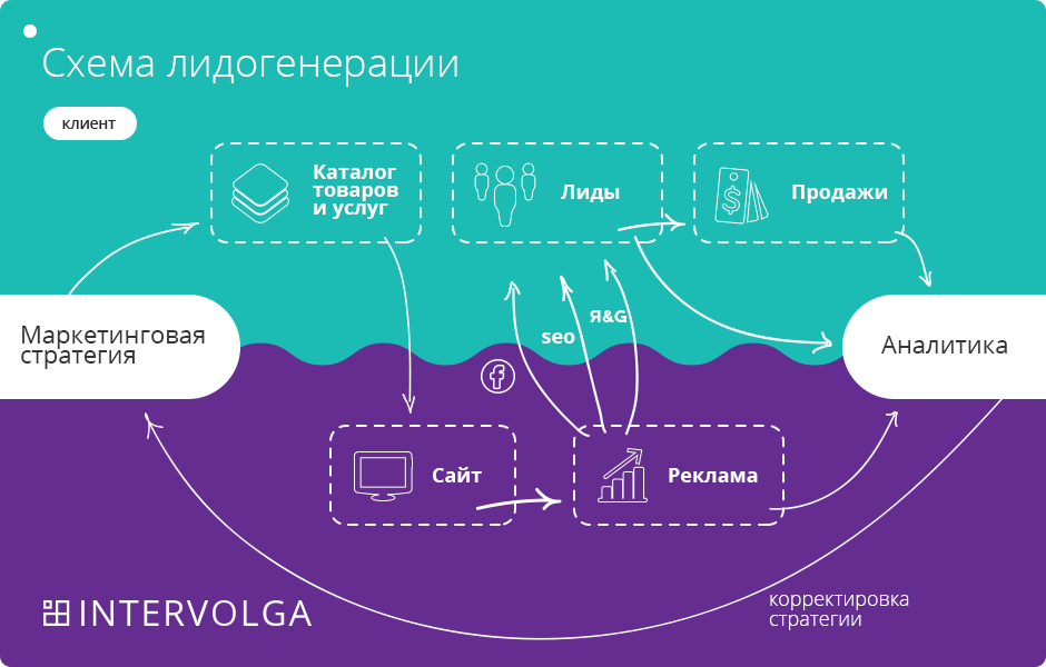 Схема продвижения сайта