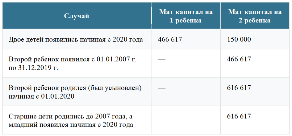 Сколько составляет материнский капитал за 2 ребенка