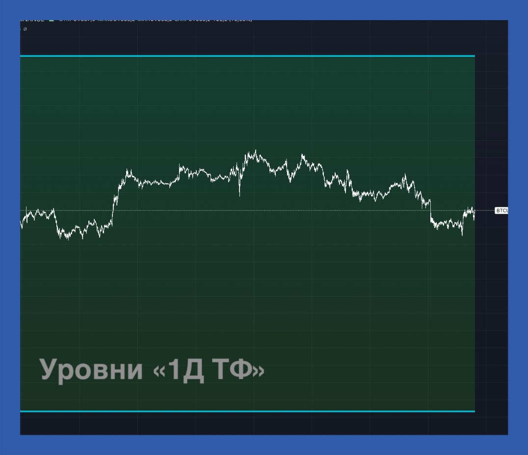 Уровни 1Д ТФ