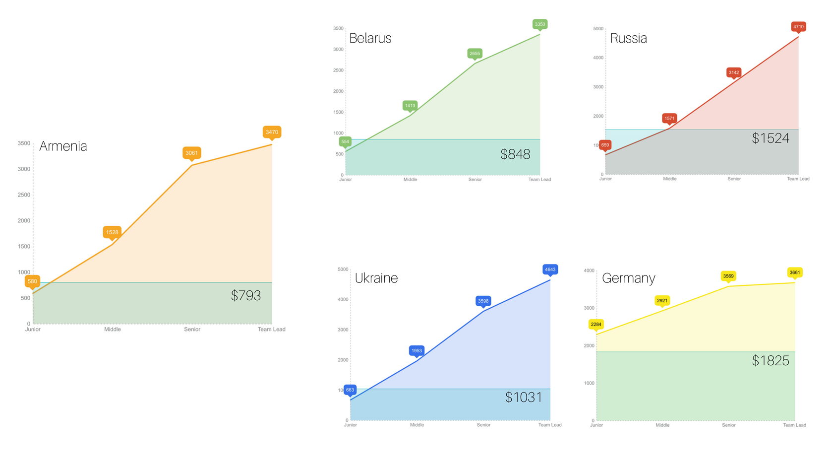 The average salary of a developer in Armenia