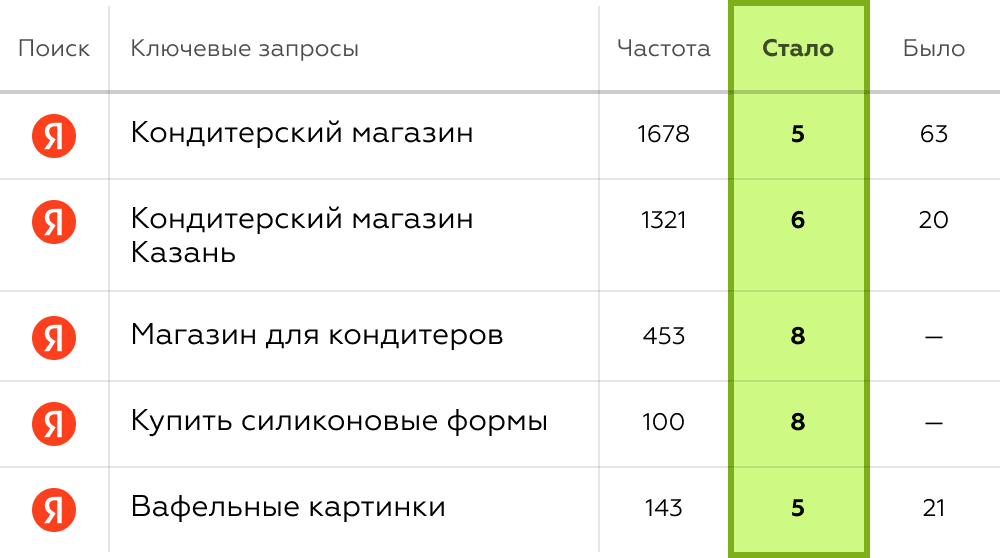 Кейс СЕО продвижения интернет-магазина товаров для кондитеров